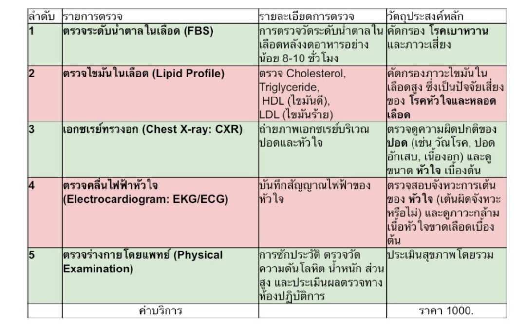 ตรวจสุขภาพคัดกรองความเสี่ยงหลัก NCD (เบาหวาน, ไขมัน, ปอด, หัวใจ)  💚